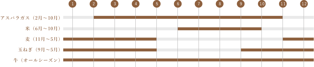 収穫カレンダー